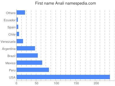 Given name Anali