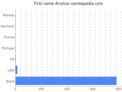 Given name Analice