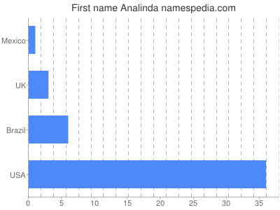 Vornamen Analinda