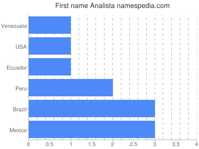 Given name Analista