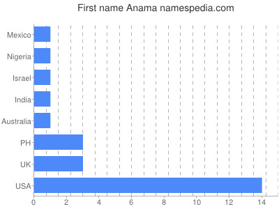 prenom Anama