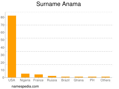 nom Anama