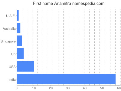 prenom Anamitra