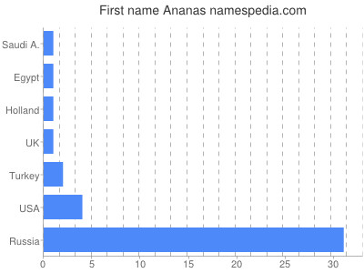 Given name Ananas