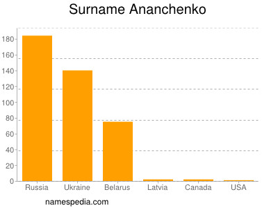 Surname Ananchenko