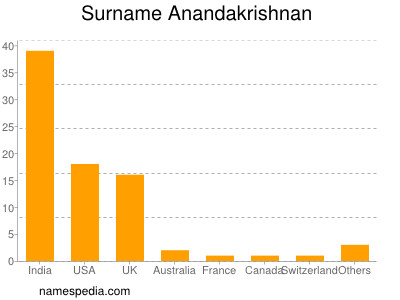 Surname Anandakrishnan