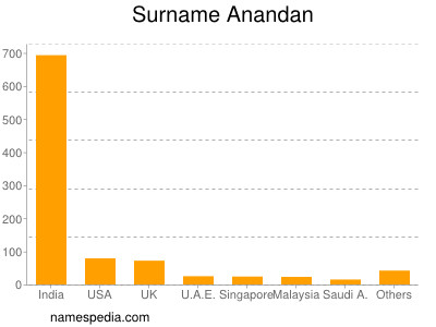 Surname Anandan