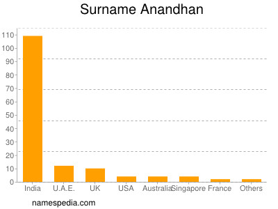 Surname Anandhan