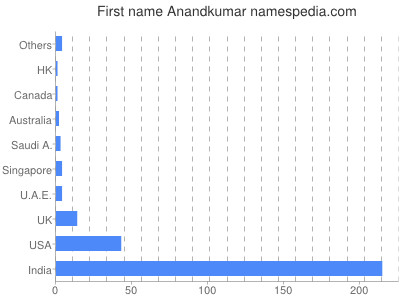 Given name Anandkumar