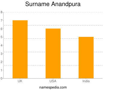 Surname Anandpura