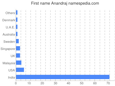 Given name Anandraj