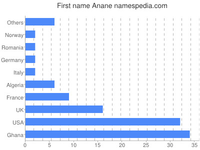 Given name Anane