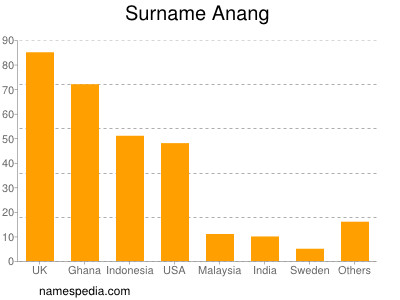 Surname Anang