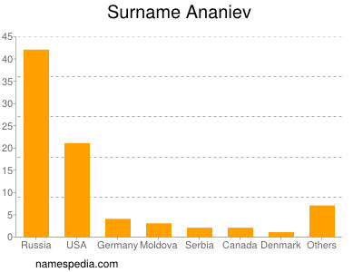 Surname Ananiev