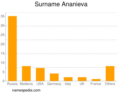 Surname Ananieva