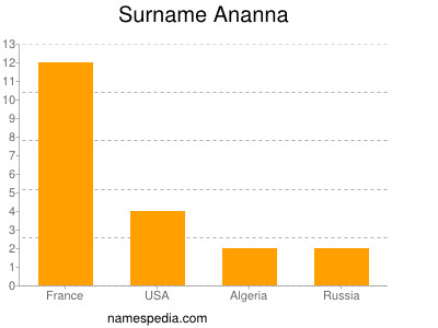 Surname Ananna