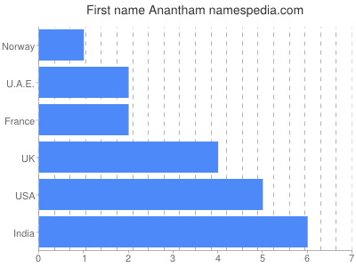 Given name Anantham