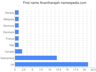 Given name Anantharajah