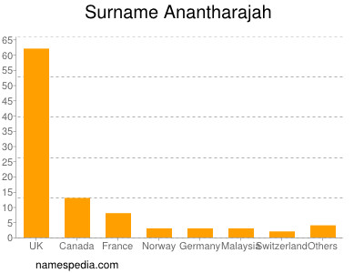 nom Anantharajah