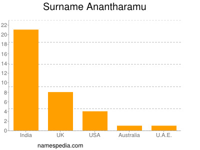 Surname Anantharamu