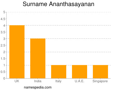 Surname Ananthasayanan