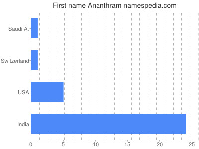 Vornamen Ananthram