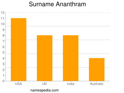 Familiennamen Ananthram