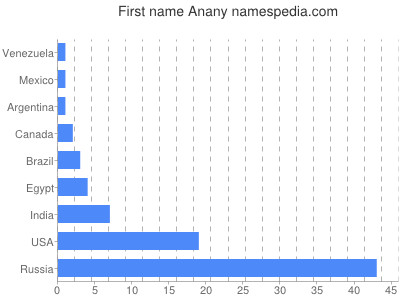 Given name Anany