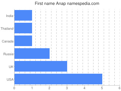 Given name Anap