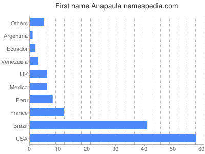 prenom Anapaula