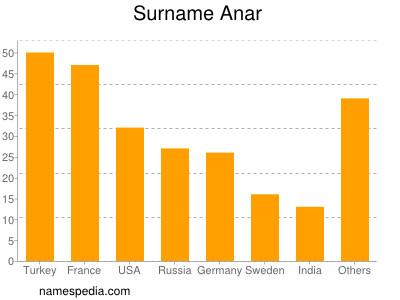 Surname Anar