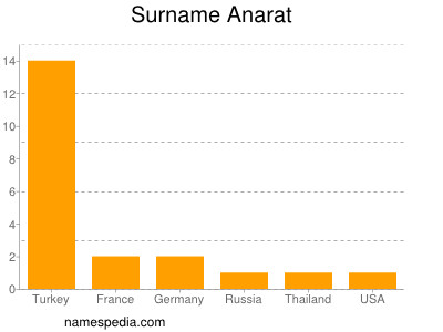 Familiennamen Anarat