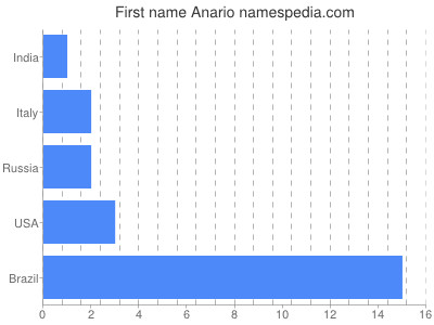 Given name Anario
