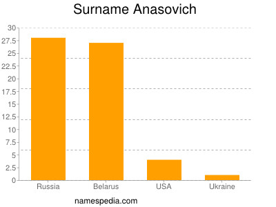 Surname Anasovich