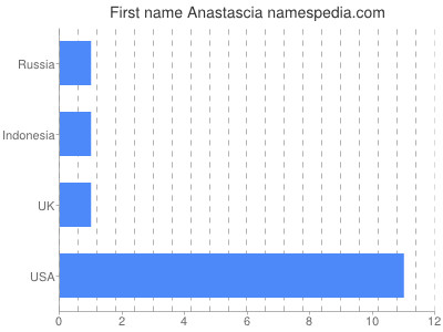 Given name Anastascia