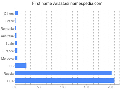 Given name Anastasi