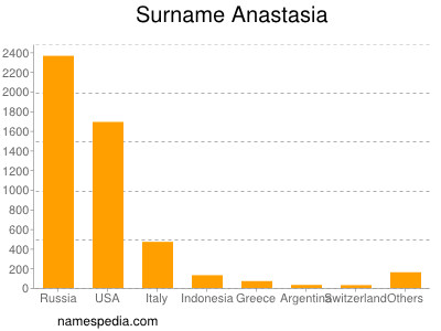 Surname Anastasia
