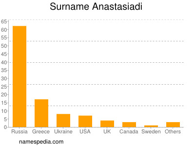 Surname Anastasiadi