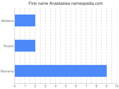 Given name Anastasiea