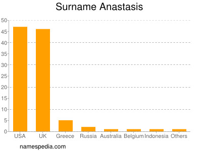 Familiennamen Anastasis
