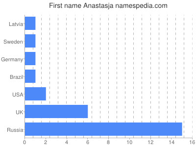 Given name Anastasja