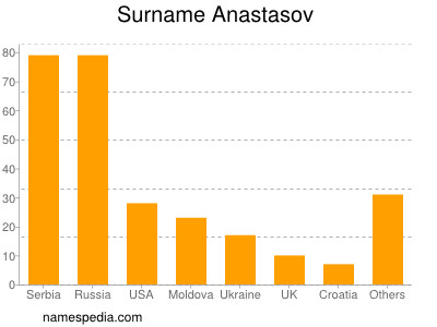 Surname Anastasov