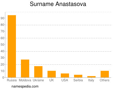 Familiennamen Anastasova