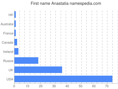 Given name Anastatia