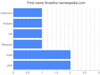Given name Anastha