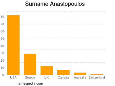Surname Anastopoulos