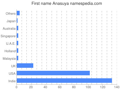 Given name Anasuya
