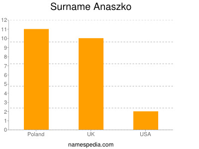 Surname Anaszko