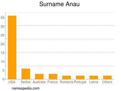 Surname Anau