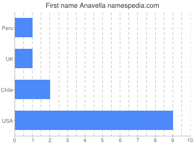 Given name Anavella